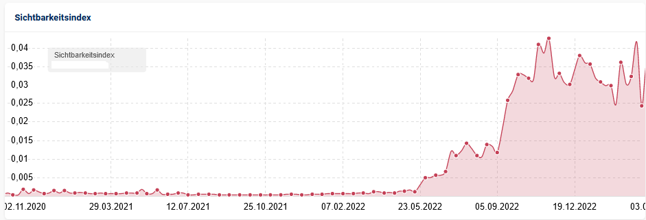 Blog Bartwuchs Klassische Onpage Optimierung Sistrix Sichtbarkeit für einen Blog über Bartwuchs