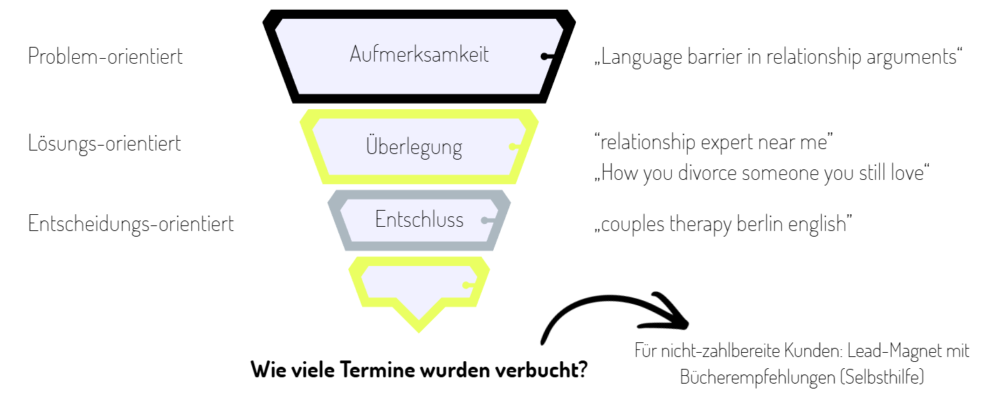 Beispiel Funnel für eine Therapeutin